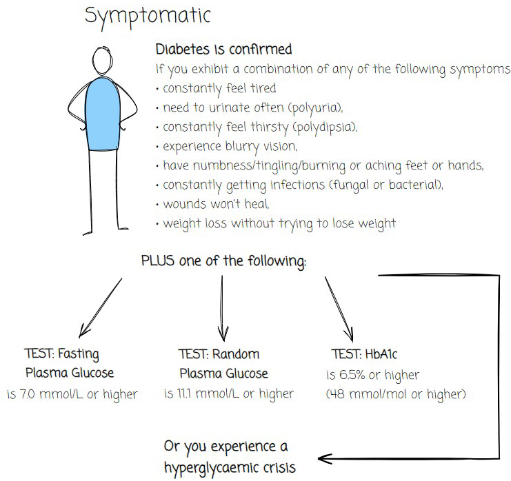 Diabetes tests for symptomatic people