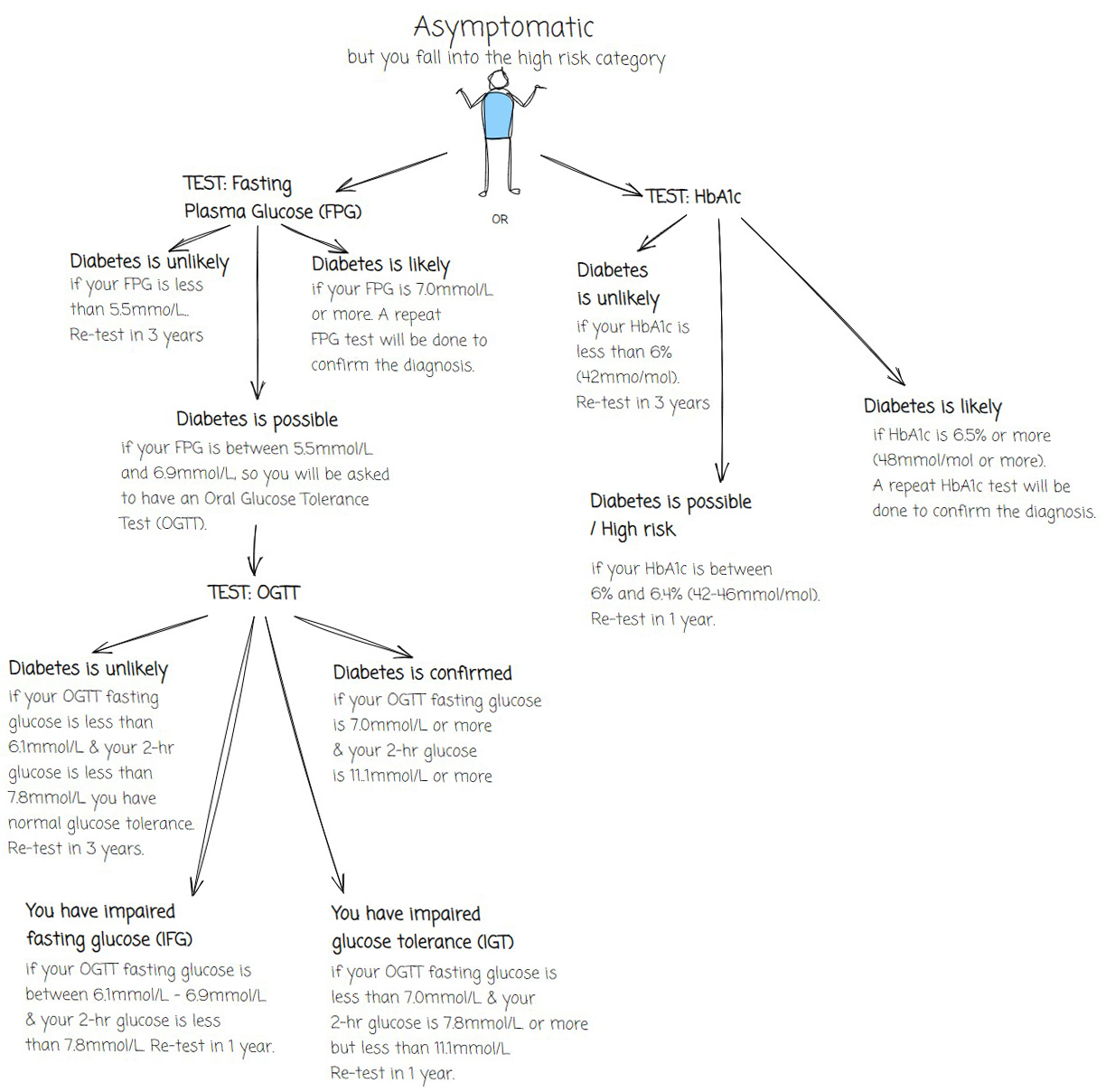 Diabetes tests used for asymptomatic people